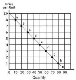 <strong>Figure 5.4 shows a downward-sloping linear demand curve. Between points b and c in the figure below, price decreases by $1, quantity demanded increases by 10, _____. Figure 5.4 </strong> A)total revenue decreases by $1, and demand is elastic B)total revenue decreases by $1, and demand is inelastic C)total revenue increases by $40, and demand is elastic D)total revenue increases by $40, and demand is inelastic E)and total revenue increases by $80