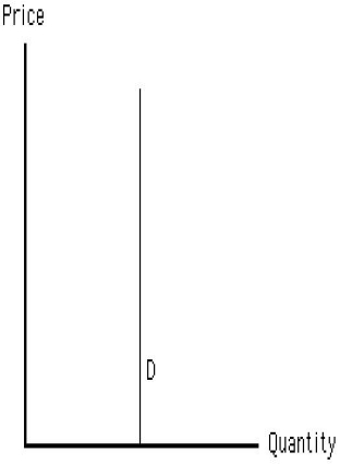 Figure 5.6 shows a vertical demand curve. The price elasticity of demand in the figure below is _____.​ ​ Figure 5.6 ​   A) 0 B) −1 C) infinity D) 1 E) −100