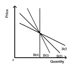 Figure 5.7 shows four demand curves. The demand curve that best illustrates how consumers will respond to a change in price over a very long time period is:​ Figure 5.7 ​   A) curve D(1) . B) curve D(2) . C) curve D(4) . D) curve D(3) . E) curve D(1)  or curve D(4) .