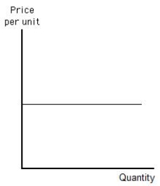 Figure 5.8 shows a horizontal line. The curve shown in the figure below could represent a:​ Figure 5.8   A) perfectly elastic demand or supply curve. B) perfectly inelastic supply curve or a perfectly elastic demand curve. C) perfectly elastic supply curve or a perfectly inelastic demand curve. D) perfectly inelastic supply or demand curve. E) perfectly inelastic supply curve or a demand that is unit elastic.
