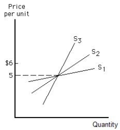 Figure 5.9 shows three upward-sloping linear supply curves. Which of the following supply curves is the most elastic and which is the least elastic between the prices of $5 and $6?​ Figure 5.9 ​   A) S<sub>1</sub> is the most elastic; S<sub>2</sub> is the least elastic. B) S<sub>1</sub> is the most elastic; S<sub>3</sub> is the least elastic. C) S<sub>3</sub> is the most elastic; S<sub>1</sub> is the least elastic. D) S<sub>3</sub> is the most elastic; S<sub>2</sub> is the least elastic. E) S<sub>2</sub> is the most elastic; S<sub>3</sub> is the least elastic.