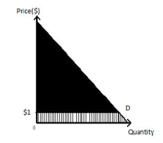 The following diagram shows the demand curve for medical benefits. A $1 payment for services would reduce consumer surplus, yet would still leave beneficiaries with a substantial consumer surplus. ​ Figure 6.9   