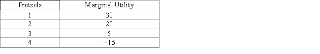 The following table shows the marginal utility of each additional unit of pretzel for a consumer. The first column of the table shows the number of pretzels consumed in a day, and the second column of the table shows the marginal utility of each additional unit of pretzel. The total utility derived from the consumption of three pretzels is _____ units. ​ Table 6.1 ​   A) 5 B) 15 C) 40 D) 55 E) 70