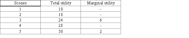 ​The following table shows the total utility and marginal utility derived from the consumption of scones. The first column of the table represents the number of scones a consumer consumes in a day. The second column of the table presents the total utility derived from that consumption, and the third column shows the marginal utility of each additional scones. The marginal utility of the second scone is _____ units. ​ Table 6.3 ​   A) 12 B) 9 C) 8 D) 19 E) 6