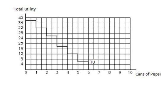 The following graph shows the total utility (TU)  derived by a consumer from the consumption of Pepsi. Which of the following is true of the total utility derived from the consumption of four cans of Pepsi? ​ Figure 6.1   A) A fourth can of Pepsi increases total utility by 12 units. B) A fourth can of Pepsi increases total utility by 18 units. C) A fourth can of Pepsi increases total utility by 20 units. D) All four cans of Pepsi together yield a total utility of 114 units. E) All four cans of Pepsi together yield a total utility of 322 units.
