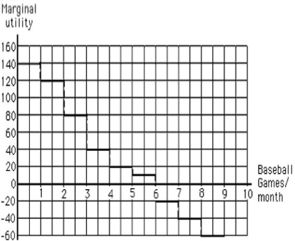 ​The following graph shows the marginal utility derived by a consumer from watching an additional baseball game every month. Which of the following is true of the total and marginal utilities derived from watching the baseball games? ​ Figure 6.2 ​   ​   A) For all the ten games, total utility decreases as marginal utility decreases. B) For all the ten games, total utility increases as marginal utility increases. C) For the last four games, both total and marginal utility increases. D) For the first six games, total utility increases as marginal utility decreases. E) For the first six games, total utility decreases as marginal utility increases.