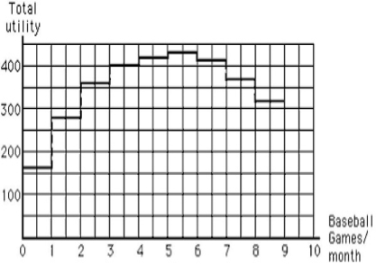 ​The following graph shows the marginal utility derived by a consumer from watching an additional baseball game every month. Which of the following is true of the total and marginal utilities derived from watching the baseball games? ​ Figure 6.2 ​   ​   A) For all the ten games, total utility decreases as marginal utility decreases. B) For all the ten games, total utility increases as marginal utility increases. C) For the last four games, both total and marginal utility increases. D) For the first six games, total utility increases as marginal utility decreases. E) For the first six games, total utility decreases as marginal utility increases.