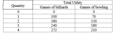 The following table shows John's total utility derived from billiards and bowling games. Assume John has $30 to spend on a game of billiards and/or a game of bowling. A game of billiards costs him $4, and a game of bowling costs him $2. Which of the following is John's utility-maximizing combination of the games of billiards and the games of bowling? ​ Table 6.5 ​   A) Four games of billiards and four games of bowling B) Five games of billiards and two games of bowling C) Three games of billiards and eight games of bowling D) Five games of billiards and five games of bowling E) Twelve games of bowling