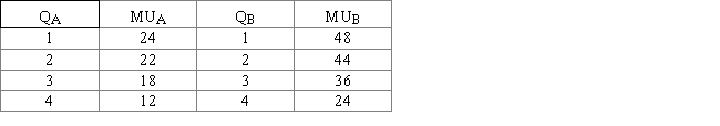 The following table indicates Sharona's marginal utilities from the additional consumption of goods A and B. The first and third columns of the table show the quantities of goods A and B consumed. The second and the fourth columns show Sharona's marginal utilities from each additional unit of goods A and B consumed. The price of A is $2 per unit and the price of B is $4 per unit. If Sharona's budget is $12, then which of the following combinations would maximize her total utility? ​ Table 6.6 ​   A) 0 units of A; 3 units of B B) 4 units of A; 1 unit of B C) 4 units of each good D) 1 unit of A; 4 units of B E) 2 units of each good