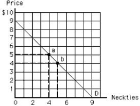 The following image shows the demand curve for neckties. If neckties were available free of cost, then _____. ​ Figure 6.3 ​​   A) total utility, consumer surplus, and consumer expenditure would be undefined B) total utility and consumer surplus would be valued at $20, but consumer expenditure would be undefined C) total utility, consumer surplus, and consumer expenditure would all be equal to zero D) total utility, consumer surplus, and consumer expenditure would all be at its maximum E) total utility and consumer surplus would be valued at $36; consumer expenditure would be zero