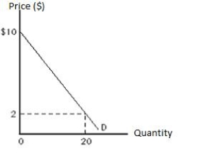 The following diagram shows a consumer's demand schedule for a good. At a price of $2, consumer surplus is: ​ Figure 6.4 ​   A) $4. B) $5. C) $10. D) $80. E) $200.