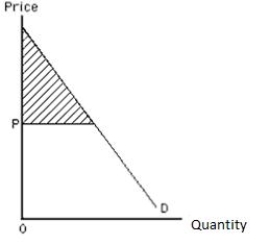 The following diagram shows the market demand schedule for a good. When the price of the good is P, the shaded area represents: ​ Figure 6.5   A) shortage. B) marginal utility of the good. C) price floor. D) consumer surplus. E) marginal valuation of the good.