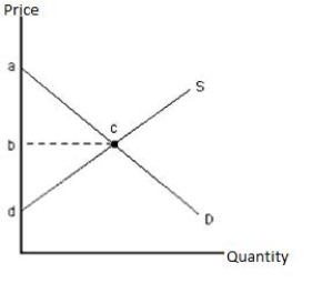 The following diagram shows a market equilibrium. D is the demand curve for a good and S is the supply curve of the good. The consumer surplus at a price of $b is given by the area: ​ Figure 6.6​ ​   A) below the curve D and above the curve S. B) below the curve D and above the market price of $b. C) below the curve D and above the market price of $d. D) above the curve D. E) below the curve S.