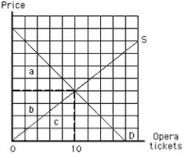 The following diagram shows the market equilibrium for opera tickets. The demand curve for opera tickets is labeled D and the supply curve S. At market equilibrium, area _____ represents the consumer surplus of all buyers in the market. ​ Figure 6.7 ​   A) a B) b C) c D) a + b + c E) a + b