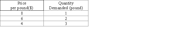 The following table shows Reggie's demand for apples at various prices. Suppose there are 100 people in an economy, and each has the same demand for apples as Reggie. At a price of $6, the total quantity of apples demanded in the market is _____ pounds. ​ Table 6.7 ​   A) 600 B) 200 C) 300 D) 500 E) 800