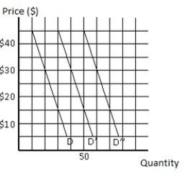 The following graph shows the demand curves for three consumers in the market, as represented by D, D' and D''. The market demand curve will _____. ​ Figure 6.10   A) be steeper than each of the three individual demand curves B) be more elastic than each of the three individual demand curves C) be flatter than each of the three individual demand curves D) be more inelastic than each of the three individual demand curves E) lie to the left of the curve D