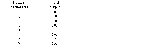 Table 7.3 shows the number of workers and total output produced in a firm. In the table below, the total product of four workers is _____.​ ​ Table 7.3 ​   A) 0 B) 10​ C) 20​ D) 140/4​ E) 140​