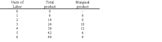 Table 7.4 shows labor, total product, and marginal product for a firm. In the table below, marginal returns begin to diminish with the hiring of the _____ worker.​ ​ Table 7.4 ​   A) second B) third C) fourth D) fifth E) sixth
