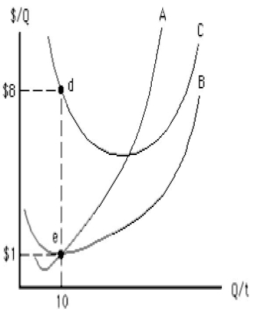 Figure 7.1 shows the U-shaped cost curves for a producer. In the figure below, curve B represents _____.​ ​ Figure 7.1 ​   A) marginal cost B) average total cost​ C) average variable cost​ D) average fixed cost​ E) average marginal cost​