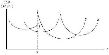 Figure 7.2 shows four short-run average cost curves for many possible plant sizes. If the firm represented in the figure below wants to produce output level q, then, in the long run, it should build a plant size with average total cost curve of _____. ​ Figure 7.2 ​   A) 1 B) 2​ C) 3​ D) 4 E) either 1 or 3