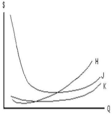Figure 7.3 shows the short-run cost curves for a producer. In the figure below, lines H, J, and K represent: ​ Figure 7.3 ​ ​   A) marginal product, average product, and total product, respectively. B) average fixed cost, average total cost, and average variable cost, respectively. C) marginal cost, average total cost, and average variable cost, respectively. D) average total cost, marginal cost, and average variable cost, respectively. E) marginal cost, average product, average total cost, respectively.