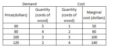 <strong>The perfectly competitive firewood market is composed of 1,000 identical consumers and 1,000 identical firms. The table given below shows cost for one representative firm and the demand schedule for one representative consumer. The profit-maximizing quantity for each firm in this market is _____. Table 8.1 </strong> A)zero cords of wood B)one cord of wood C)two cords of wood D)three cords of wood E)four cords of woods