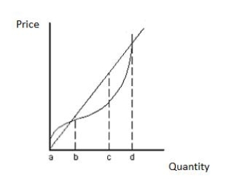 The total revenue curve in the following figure reflects _____. ​ Figure 8.1: ​   A) a constant rate of profit for the competitive firms B) diminishing marginal revenue C) increasing marginal revenue D) the fact that perfectly competitive firms are price takers E) the fact that consumers will purchase more from a firm that sells its product at higher prices