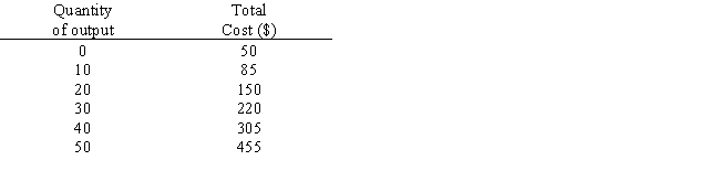 The table given below shows the output supplied by a firm and its total cost of production. If the market price is $8.50, the profit-maximizing output and profit are _____. ​ Table 8.2 ​   A) 40 units and $35, respectively B) 40units and $0, respectively C) 0 units and −$50, respectively D) 30 units and $25, respectively E) 50 units and $30, respectively