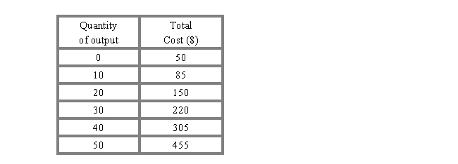 The following table shows the output supplied by a firm and its total cost of production. It represents a firm in the _____. ​ Table 8.2   A) long run because there is no fixed cost B) short run because there is no equilibrium C) long run because there is an equilibrium level of output D) short run because a firm incurs fixed cost E) long run because there is a normal profit