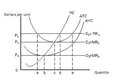Consider the following figure that shows the demand and the cost curves of a perfectly competitive firm. At a market price of P<sub>1</sub>, the profit-maximizing quantity for the firm is _____. ​ Figure 8.3 ​   A) a units of output B) b units of output C) e units of output D) d units of output E) between d and e units of output
