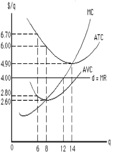 Consider the following figure that shows the demand and the cost curves of a perfectly competitive firm. If the price-taking firm is currently producing 6 units, it should _____ to maximize profit in the short run. ​ Figure 8.4 ​   A) keep producing 6 units B) increase production to 12 units C) increase production to 14 units D) increase production to 8 units E) decrease production below 6 units.