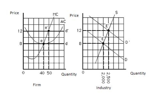 Consider the following figure that shows a competitive firm on the left panel and a competitive market on the right panel. Assuming all the firms in the market are identical, there are _____ firms in this industry. ​ Figure 8.8 ​   A) 2,000 B) 2,500 C) 40 D) 50 E) 60