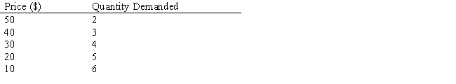 According to the information provided in the table below, total revenue from selling 5 units is:​ ​ Table 9.1 ​   A) $20. B) $140. C) $100. D) $10. E) $5.