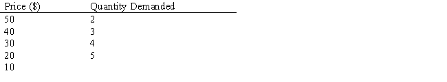 According to the information provided in the table below, marginal revenue from the sixth unit of output is:​ ​ Table 9.1 ​   A) $10. B) $60. C) $100. D) $40. E) ‒$40.