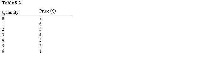 <strong>Given the information in the table below, marginal revenue from the fourth unit of output is: </strong> A)$12. B)$3. C)$4. D)−$4. E)$0.