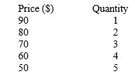 <strong>The table below shows the demand schedule for a monopolist. Marginal revenue associated with the sale of the fourth unit of output is _____. Table 9.3 </strong> A)$10 B)$30 C)$60 D)$240 E)$210