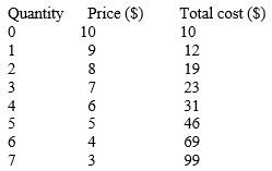 The revenue-maximizing output for a non-discriminating monopolist represented in the table given below is _____.​ ​ Table 9.4 ​   A) 0 units B) 2 units C) 3 units D) 4 units E) 5 units​