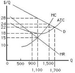 <strong>The figure below shows the cost and revenue curves for a non-discriminating monopolist. The profit-maximizing output and price for a monopolist are: Figure 9.2 </strong> A)90 units and $18, respectively. B)1,500 units and $24, respectively. C)1,700 units and $22, respectively. D)1,100 units and $28, respectively. E)1,500 units and $22, respectively.