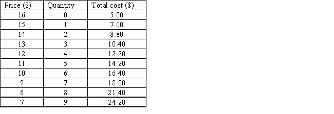 The table below shows the demand schedule faced by a monopolist and the total cost incurred by it in producing each output level. The profit-maximizing price for the monopolist is _____.​ ​ Table 9.5 ​​   A) $14 B) $11 C) $10 D) $9 E) $8