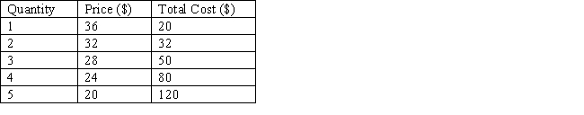 The table below shows the price and output combinations at different output levels for a non price-discriminating monopolist. The total profit earned by this monopolist at the profit-maximizing output is _____.​ ​ Table 9.6 ​   A) $16 B) −$20 C) $32 D) $34 E) -$16