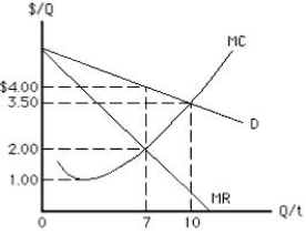 The figure below shows the cost and revenue curves for a monopolist. Assume that the monopolist does not shut down production in the short run. The profit-maximizing price and output for this non-price discriminating monopolist are:​ ​ Figure 9.4 ​   A) $4 and 7 units, respectively. B) $3.50 and 10 units, respectively. C) $2 and 7 units, respectively. D) $1 and 7 units, respectively. E) $1 and 10 units, respectively.