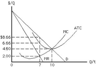 The figure below shows the cost and revenue curves for a monopolist. The maximum profit earned by the non-discriminating monopolist is _____.​ ​ Figure 9.5 ​   A) $14 B) −$8 C) $0 D) $46.62 E) $54
