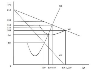 The figure below shows the cost and revenue curves for a monopolist. If the monopolist chooses to produce 1,000 units and does not discriminate among its customers, its total profit will be _____.​ ​ Figure 9.6 ​   A) $0 B) $104,000 C) $212,000 D) maximized E) negative