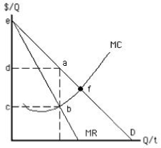 The figure given below depicts a monopoly market in the absence of price discrimination. Consumer surplus in this market is represented by the area:​ ​ Figure 9.8 ​   A) eda. B) ecf. C) dacb. D) dafc. E) abf.