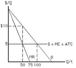 The figure given below depicts the cost and demand conditions facing a profit-maximizing monopolist that does not discriminate among its customers. The deadweight loss of monopoly equals _____.​ ​ Figure 9.9 ​   A) $5 B) $250 C) $125 D) $500 E) $10