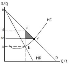 The true deadweight loss created by a monopolist that does not practice discrimination is most likely to be less than the loss indicated by the shaded area in the figure below, when:​ ​ Figure 9.11 ​   A) the monopolist experiences diseconomies of scale. B) the monopolist charges lower prices to discourage competition. C) the monopolist engages in rent seeking. D) the monopolist advertises more to maintain its position. E) the monopolist faces diminishing marginal returns.