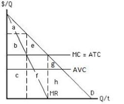 The figure below shows the cost and revenue curves faced by a monopolist. The area _____ represents monopoly profit with perfect price discrimination.​ ​ Figure 9.12 ​   A) f B) c C) a + b + e D) g E) h + a