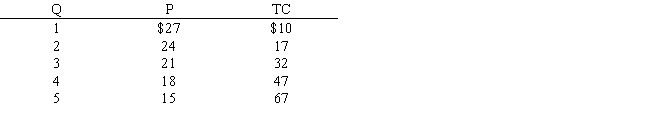 Table 10.1 shows the output, price, and total cost for a monopolistic competitor. The profit-maximizing output for the monopolistic competitor is _____.​ ​ Table 10.1. ​   A) 0 units B) 1 unit C) 3 units D) 5 units E) 2 units