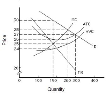 Figure 10.4 shows the demand, marginal revenue, and cost curves for a monopolistic competitor. In the long run, the firm can expect:​ ​ Figure 10.4 ​ ​   A) to earn an economic profit of $760. B) to earn an economic profit of $950. C) to earn zero economic profit. D) to earn an economic profit of $990. E) to suffer a loss of $1,000.