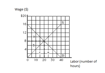 <strong>The following graph shows the labor market. The vertical axis measures wage in dollars, and the horizontal axis measures labor in hours. The total earnings of labor in equilibrium equal _____. Figure 11.1 </strong> A)$40 B)$80 C)$160 D)$16 E)$8
